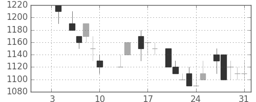 住友不の日足チャート(1986年1月)