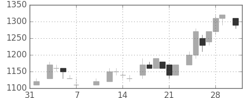 住友不の日足チャート(1986年2月)
