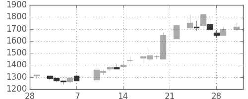 住友不の日足チャート(1986年3月)