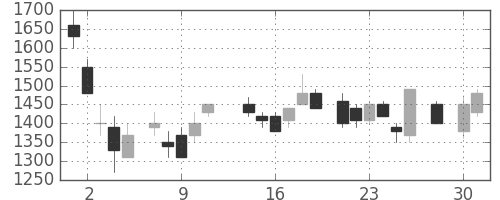住友不の日足チャート(1986年4月)