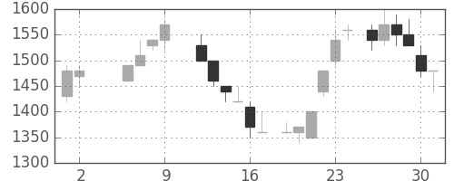 住友不の日足チャート(1986年5月)