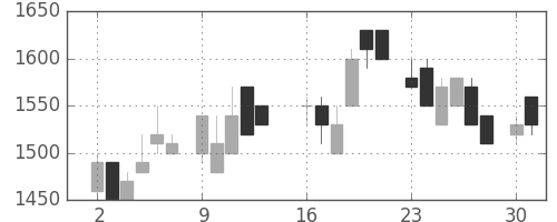住友不の日足チャート(1986年6月)