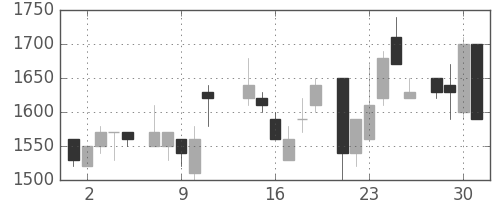 住友不の日足チャート(1986年7月)