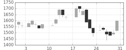 住友不の日足チャート(1986年8月)