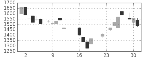 住友不の日足チャート(1986年9月)