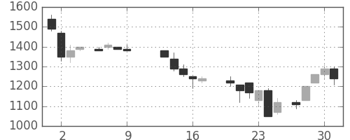住友不の日足チャート(1986年10月)