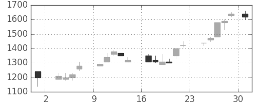 住友不の日足チャート(1986年11月)