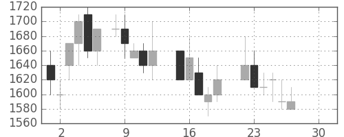 住友不の日足チャート(1986年12月)
