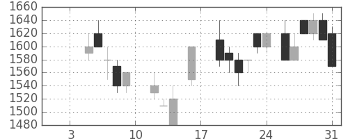 住友不の日足チャート(1987年1月)