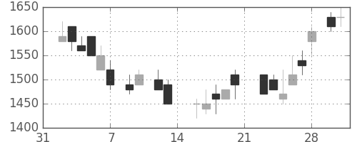 住友不の日足チャート(1987年2月)
