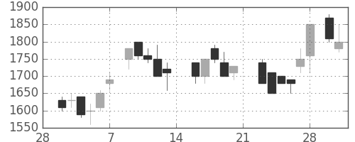 住友不の日足チャート(1987年3月)