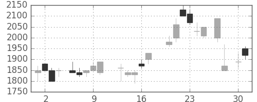 住友不の日足チャート(1987年4月)