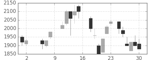 住友不の日足チャート(1987年5月)