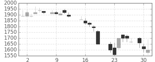 住友不の日足チャート(1987年6月)