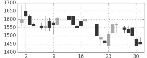 住友不の日足チャート(1987年7月)