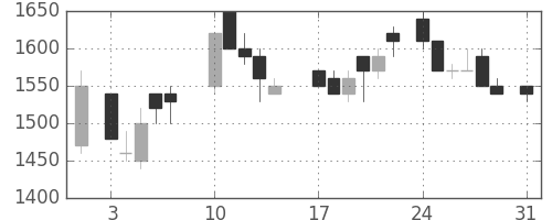 住友不の日足チャート(1987年8月)