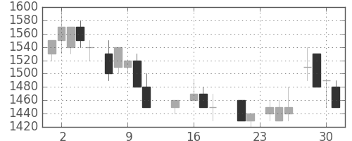 住友不の日足チャート(1987年9月)