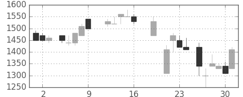住友不の日足チャート(1987年10月)