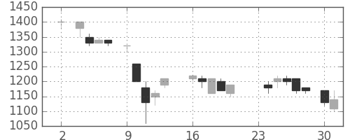 住友不の日足チャート(1987年11月)
