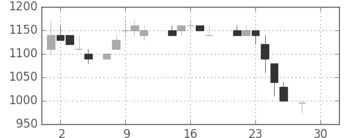 住友不の日足チャート(1987年12月)