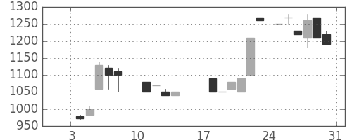 住友不の日足チャート(1988年1月)