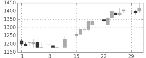 住友不の日足チャート(1988年2月)