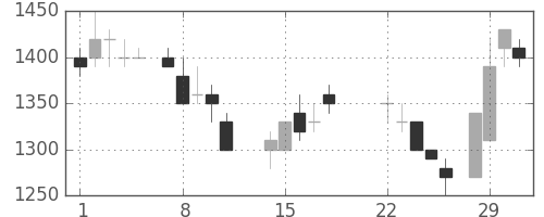 住友不の日足チャート(1988年3月)