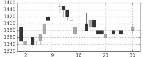住友不の日足チャート(1988年4月)
