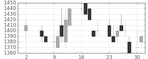 住友不の日足チャート(1988年5月)