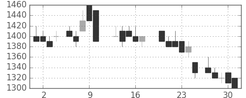 住友不の日足チャート(1988年6月)