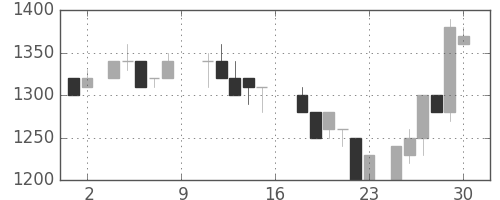 住友不の日足チャート(1988年7月)