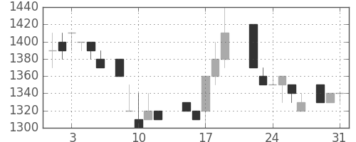 住友不の日足チャート(1988年8月)