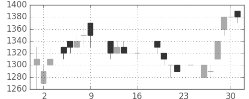 住友不の日足チャート(1988年9月)