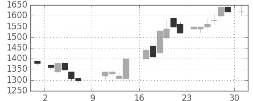 住友不の日足チャート(1988年10月)