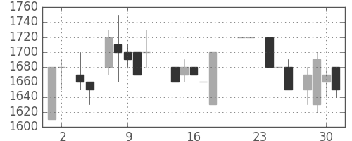 住友不の日足チャート(1988年11月)