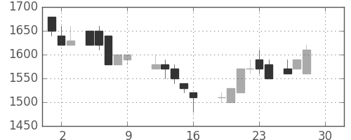 住友不の日足チャート(1988年12月)