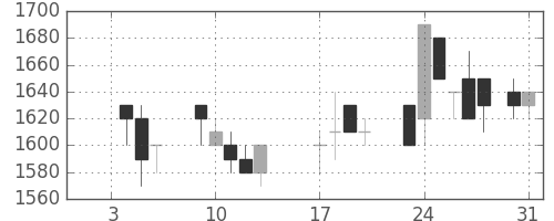 住友不の日足チャート(1989年1月)