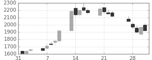 住友不の日足チャート(1989年2月)