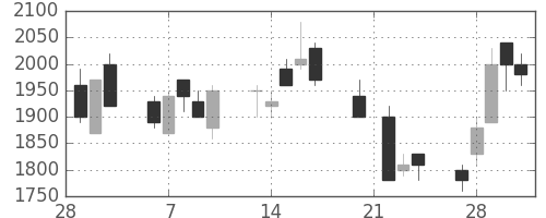 住友不の日足チャート(1989年3月)