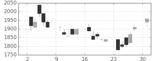 住友不の日足チャート(1989年4月)