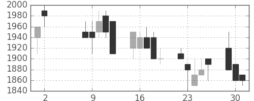 住友不の日足チャート(1989年5月)