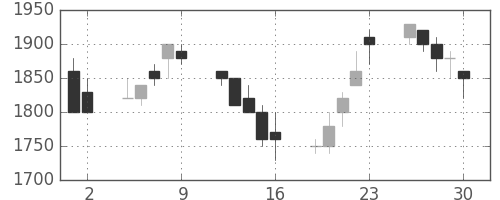 住友不の日足チャート(1989年6月)
