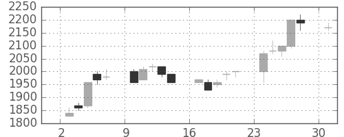 住友不の日足チャート(1989年7月)