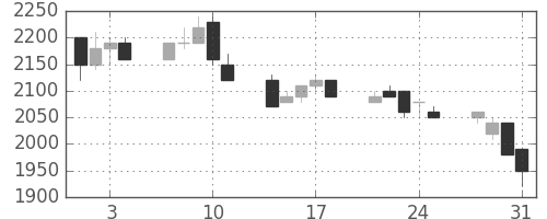 住友不の日足チャート(1989年8月)