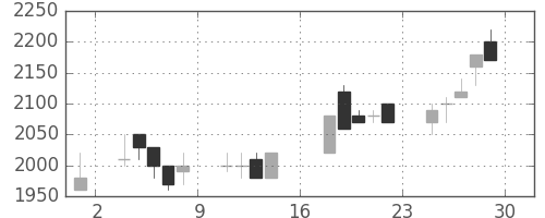 住友不の日足チャート(1989年9月)