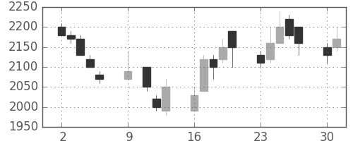 住友不の日足チャート(1989年10月)
