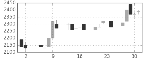住友不の日足チャート(1989年11月)