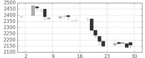 住友不の日足チャート(1989年12月)