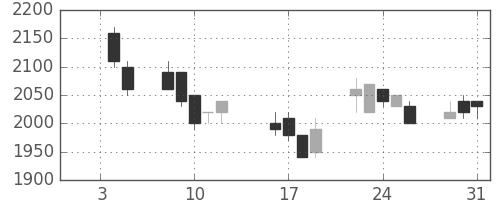 住友不の日足チャート(1990年1月)