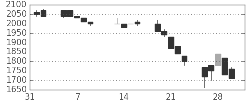住友不の日足チャート(1990年2月)